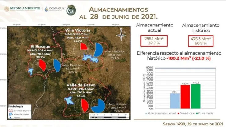 Cutzamala incrementa su almacenamiento gracias a las lluvias