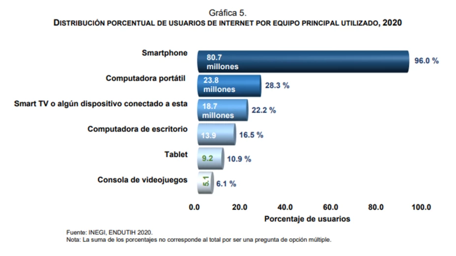 Día Mundial del Internet, datos nacionales, INEGI