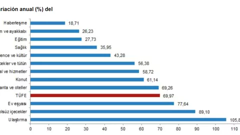 Inflación de Turquía repunta a un 69.97% en abril