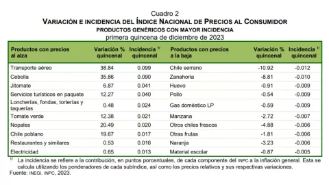 inflación-de-México-primera-quincena-de-diciembre-2023-productos-precio