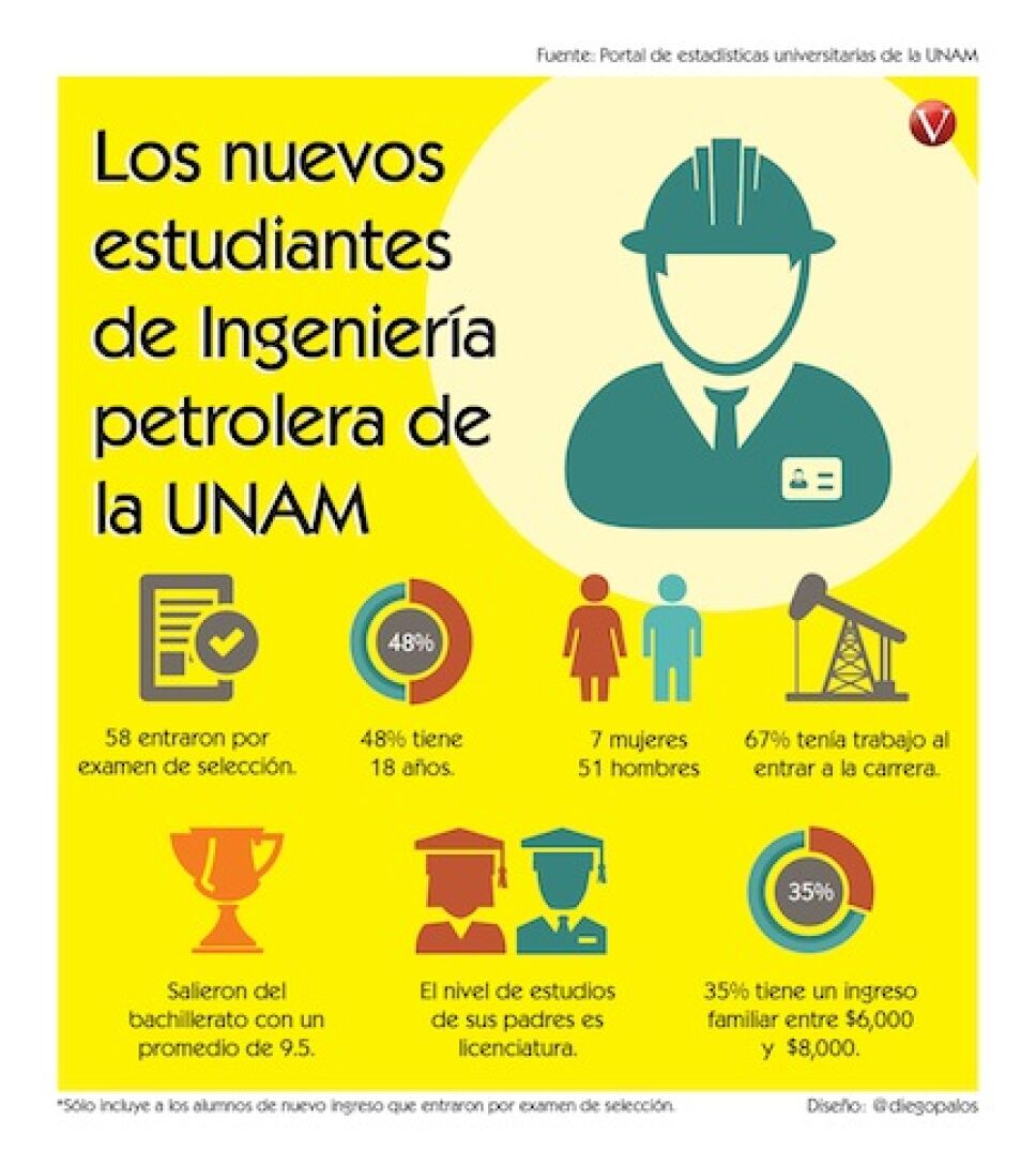 No Atrae A Jovenes La Ingenieria Petrolera