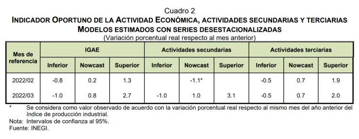 Actividad Económica marzo
