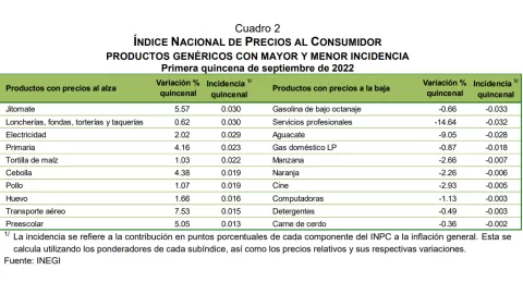 inflación de México se ubica en 8.76% en agosto; cifra más alta en 22 años 