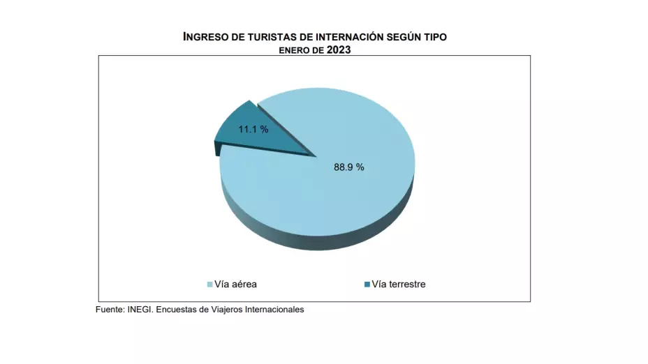 turistas internacionales enero INEGI