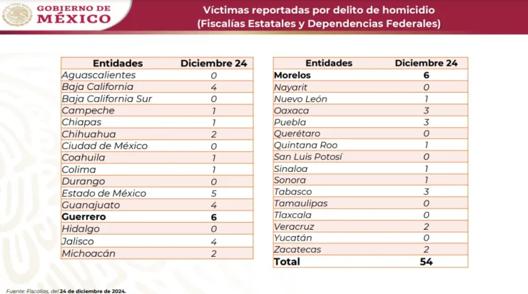 Autoridades informaron la cifra de homicidios en Nochebuena en México 2024.
