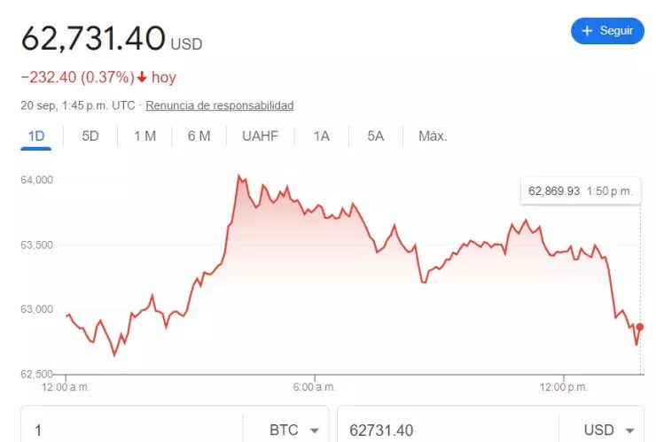 Para este viernes 20 de septiembre 2024, el último corte señala una caída relativamente “drástica” del bitcoin a 62 mil 731 dólares por unidad