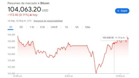 Precio del dólar hoy 14 de mayo 2025: Tipo de cambio en México