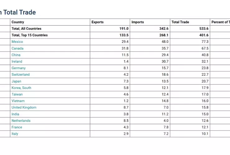 México se consolida como primer socio comercial de Estados Unidos ante aranceles