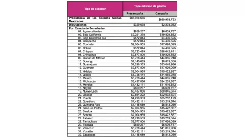 INE define tope de gasto para campa&ntilde;as presidenciales en elecciones 2024