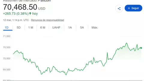 Precio del Bitcoin hoy 12 de marzo de 2026.