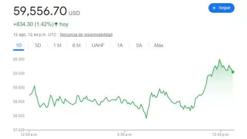 Precio del petróleo hoy 12 de agosto 2024 en el mundo