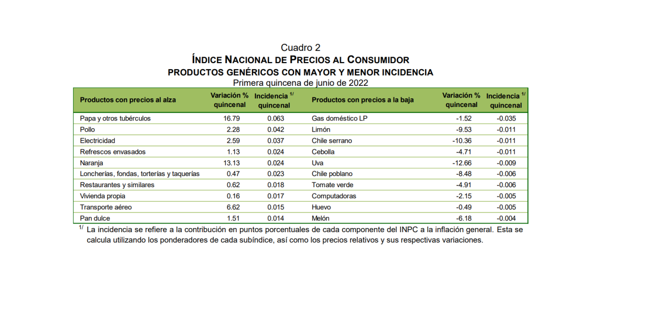 inflación de México sube en primera quincena de junio a 7.88%