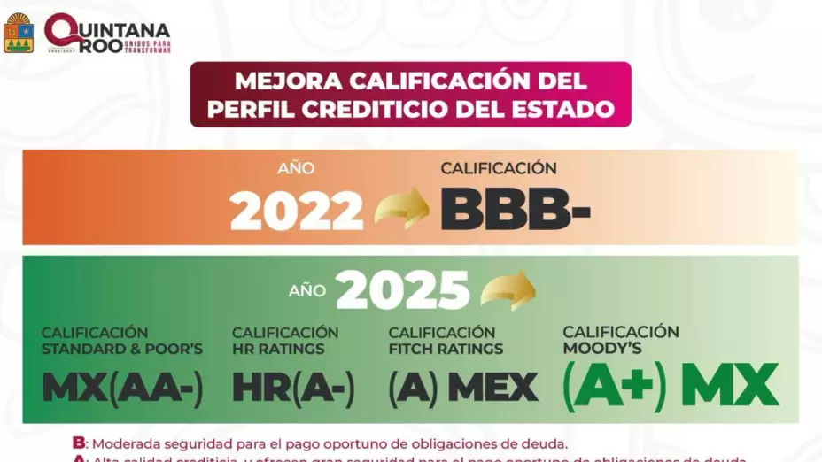 Quintana Roo fortalece su perfil financiero con mejora en la calificación crediticia de la agencia Moody’s