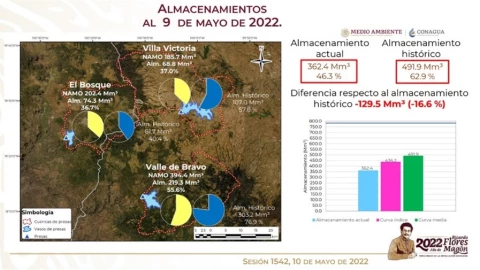 Las presas del Sistema Cutzamala tienen un déficit del 16.6% con respecto a la media histórica.