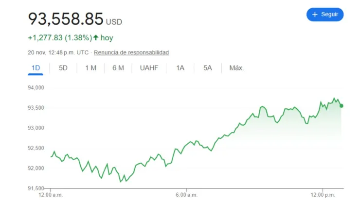 Bitcoin supera los 94 mil dólares por primera vez; así cotiza hoy 20 de noviembre 2024