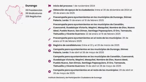 Elecciones en México 2025: qué cargos se renovarán en Durango