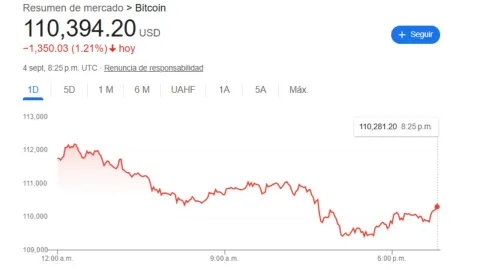 Cierre de BMV y Wall Street hoy 4 de septiembre 2025; precio del dólar