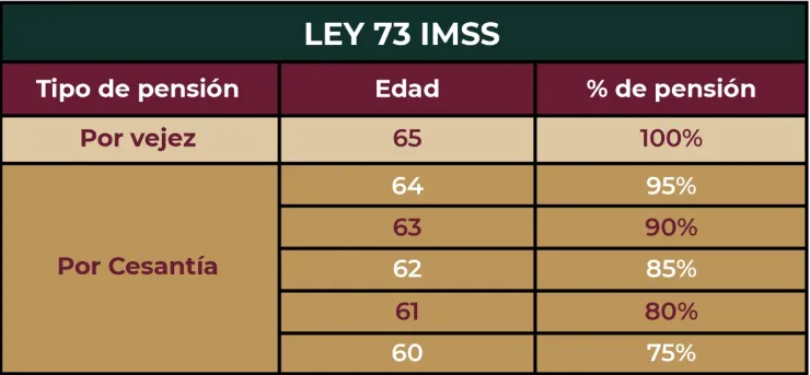 Así-puedes-saber-si-estás-en-el-régimen-de-la-Ley-73-o-97-para-pensionarte