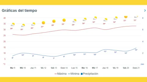 Clima en Sinaloa.