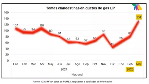 Crisis de Gas LP: Corrupción y crimen organizado detrás del robo de 20 mil mdp anuales