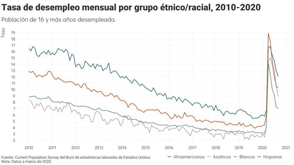 Desempleo en Estados Unidos afecta más a los latinos