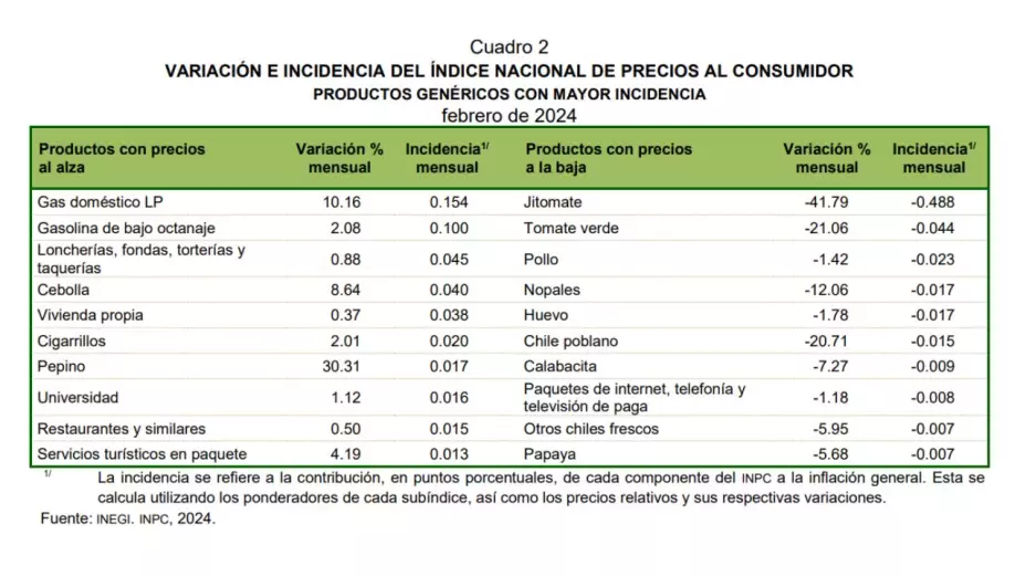 productos-baratos-México-inflación-febrero-2024-prodcutos-precio