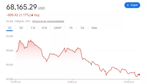 Tipo de cambio: Precio del dólar hoy 21 de octubre 2024 en México