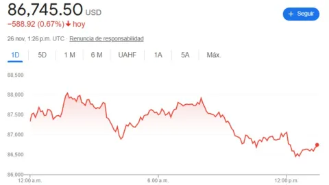 Valor del Bitcoin hoy 26 de noviembre 2025