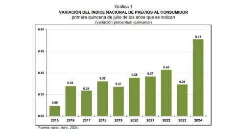 Inflación en México repunta a 5.61% en primera quincena de julio