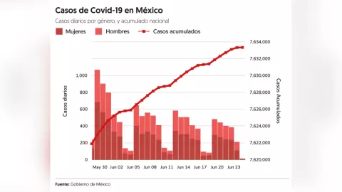 Casos de Covid-19 en México