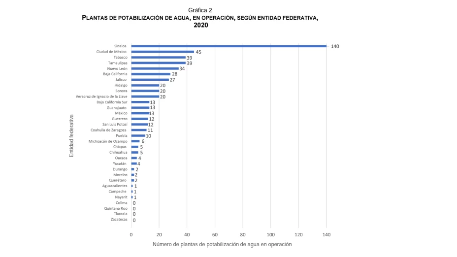 Sinaloa lugar con más plantas potabilizadoras de México