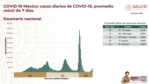 incremento de casos covid-19 en México