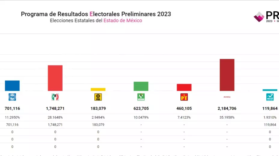 ¿Qué partidos podrían perder el registro a nivel local después de elecciones 2023?