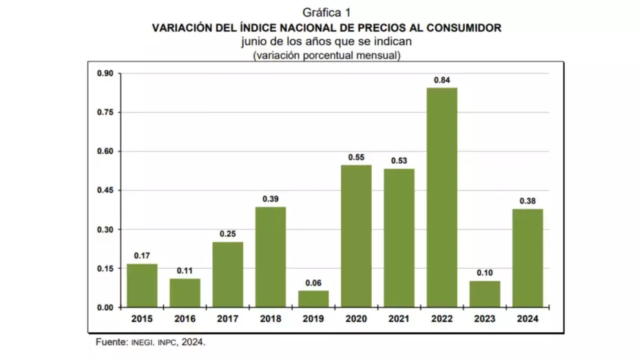 Inflación en México sube a 4.98% en junio 2024