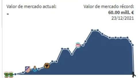 Valor en el mercado de Diogo Jota