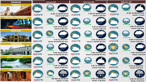 Clima hoy en Veracruz 08 de septiembre