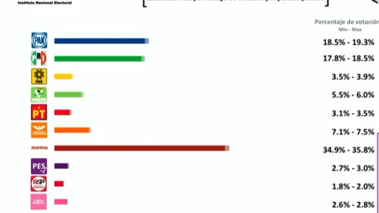 conteo-rápido-ine-diputados