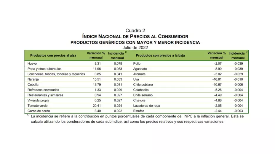inflación México julio INEGI