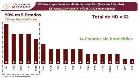 Baja California estado con más homicidios