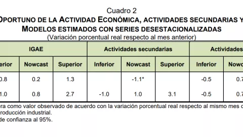 Actividad Económica marzo