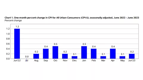 inflacion-eu-junio-2023-economia-estados-unidos