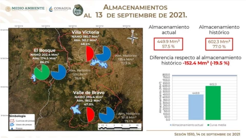 El Sistema Cutzamala continúa su recuperación gracias a las lluvias registradas y se encuentra en un 57.5% de capacidad.
