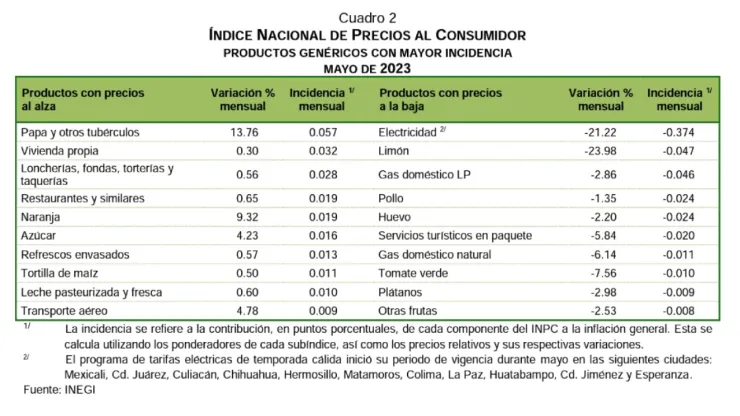 inflacion-mexico-mayo-2023-inegi