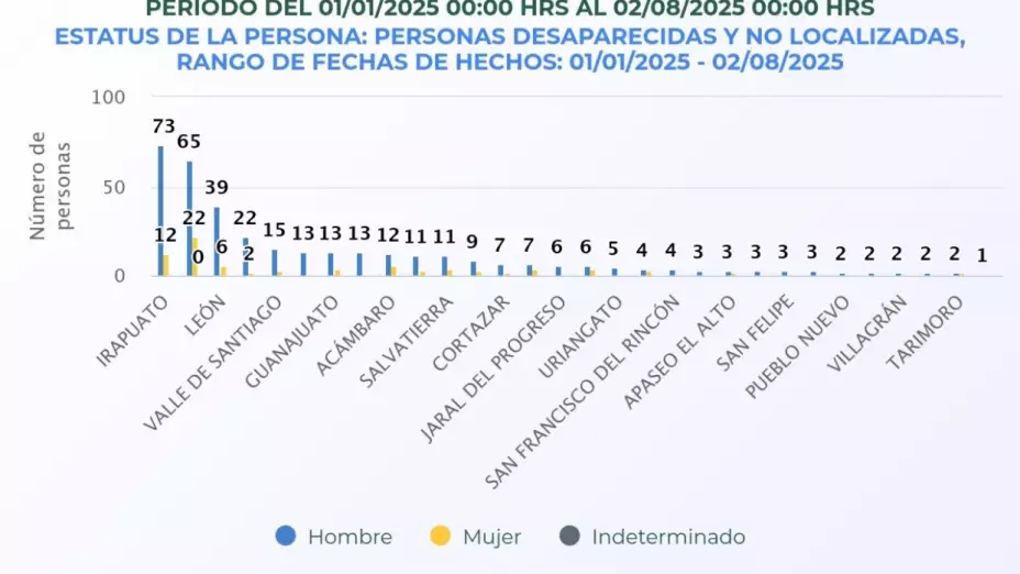 gráfica de personas desaparecidas en Guanajuato durante 2025