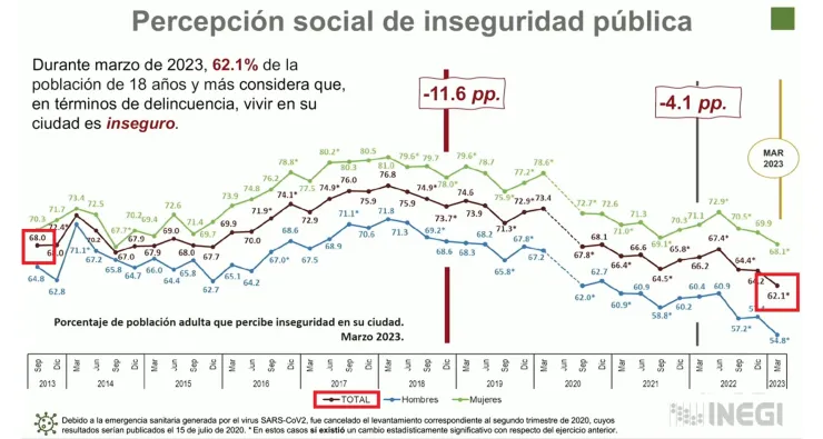 percepción-inseguridad-mexico-nivel-mas-bajo-en-10-años-inegi