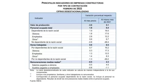 empresas constructoras febrero inegi