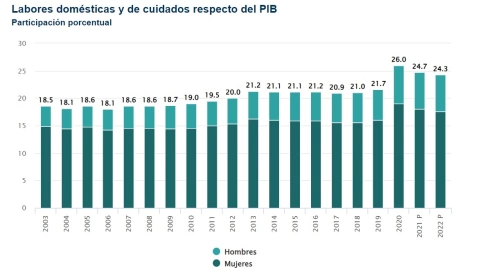 amas-de-casa-trabajo-no-remunerado-generaría-1-de-cada-4-pesos-méxico
