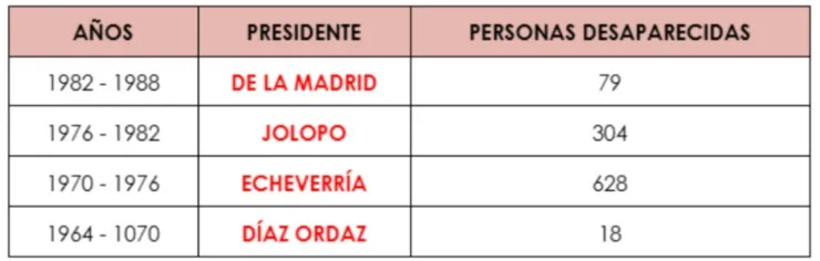 Conteo de personas desaparecidas en México desde 1964