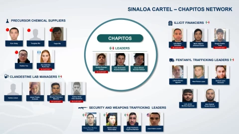 Organigrama de la facción de Los Chapitos en el Cártel de Sinaloa para la DEA