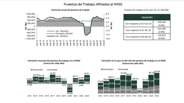 Aumentan trabajadores inscritos ante el IMSS